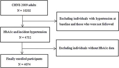 Association of hemoglobin A1c with the incidence of hypertension: A large prospective study